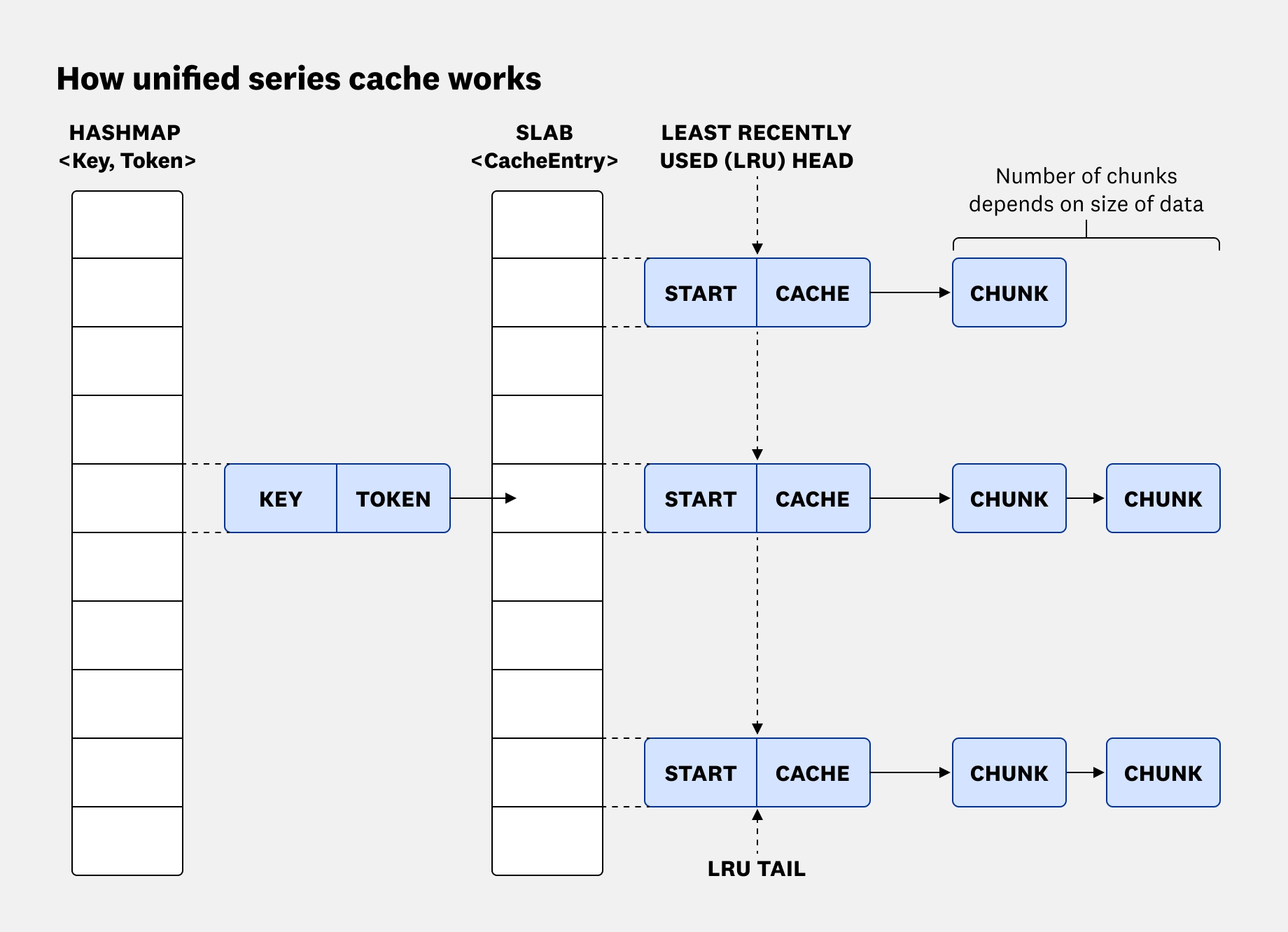 How unified series cache works.