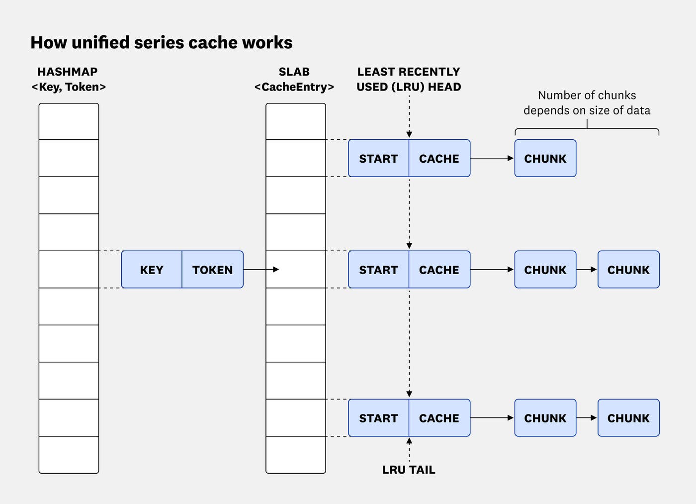 How unified series cache works. How unified series cache works.