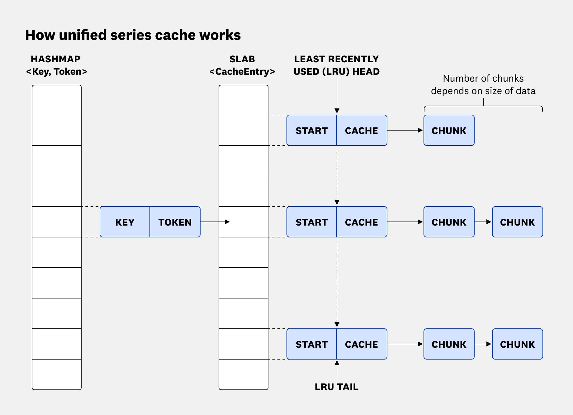 How unified series cache works. How unified series cache works.
