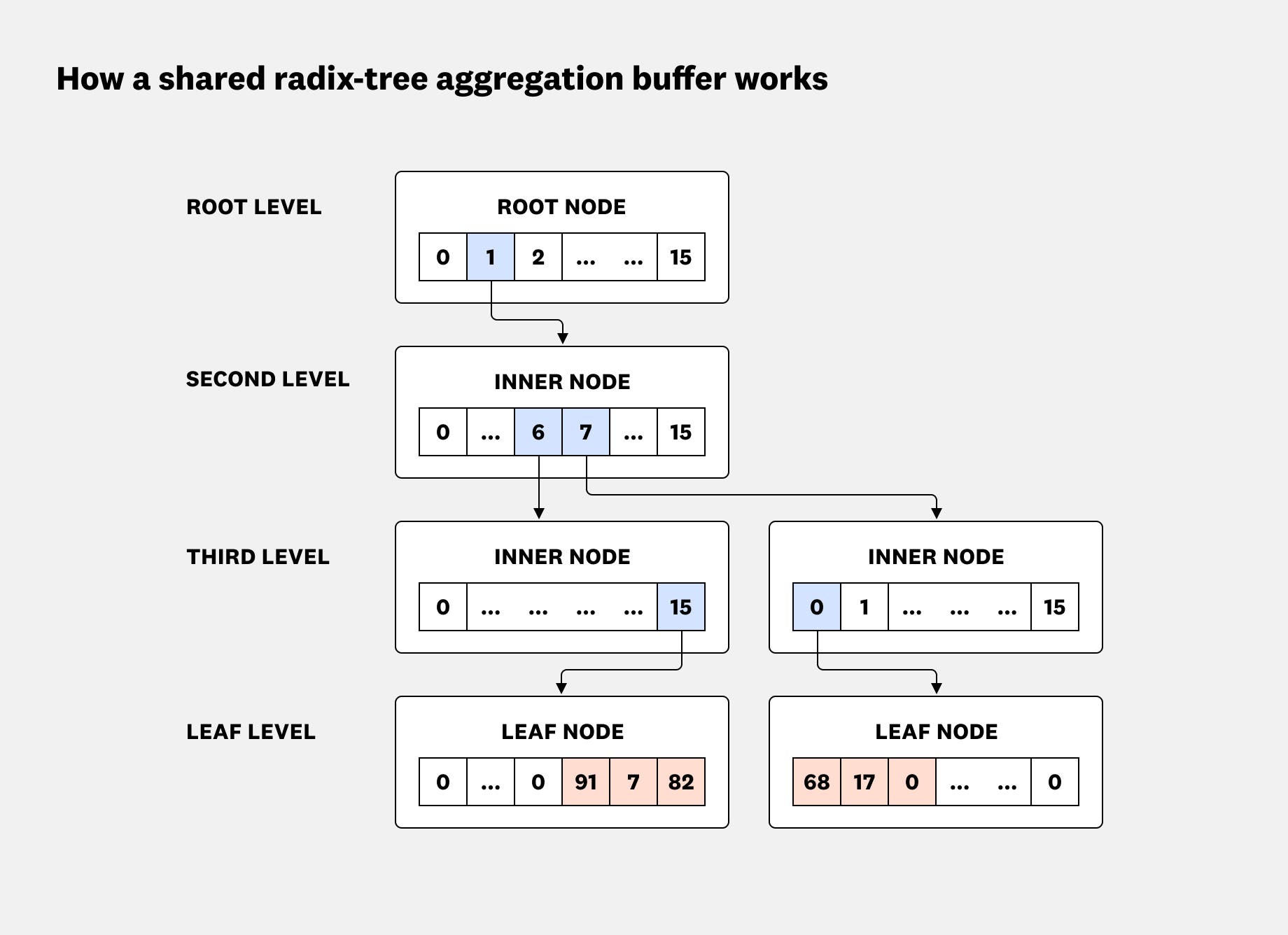 How a shared radix-tree aggregation buffer works. How a shared radix-tree aggregation buffer works.