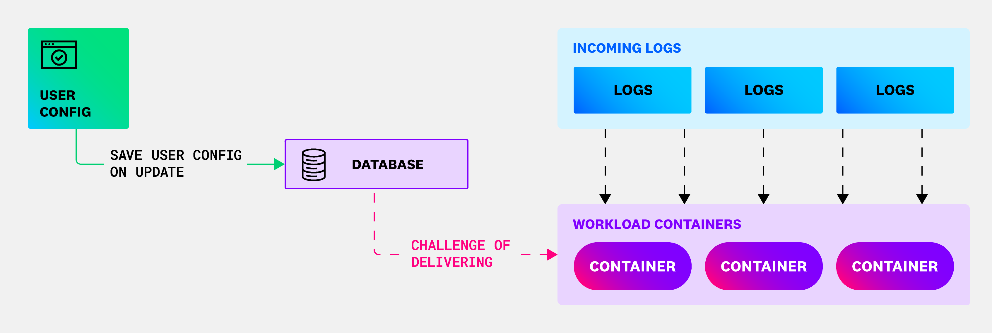 Delivering the log-parsing configuration is the challenge here.