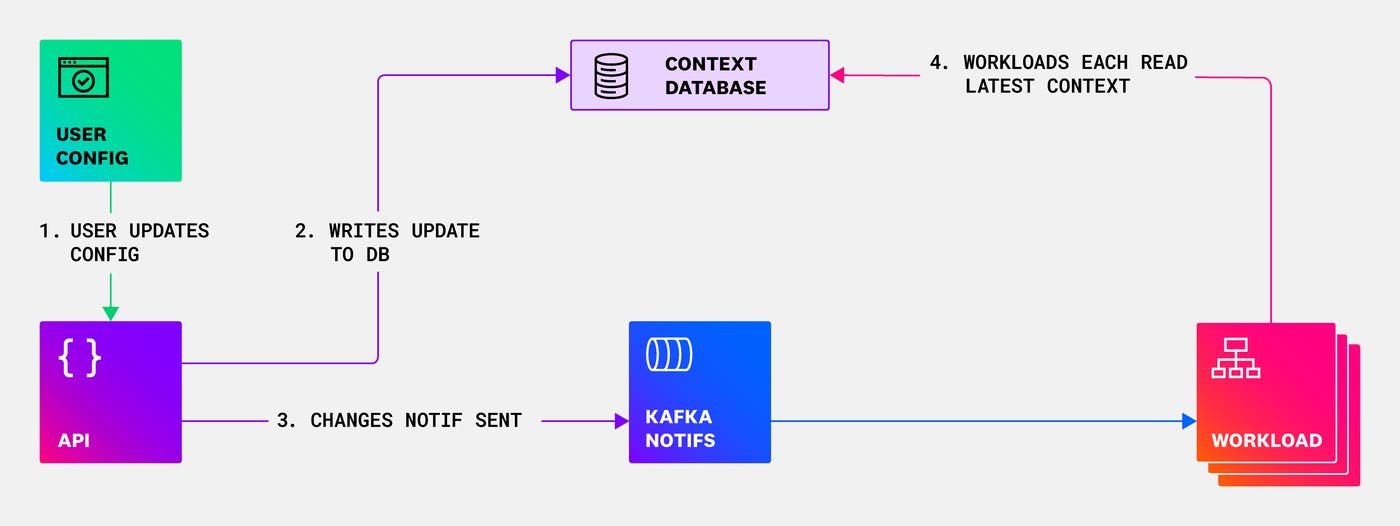 The diagram shows the v1 context loading architecture. The diagram shows the v1 context loading architecture.