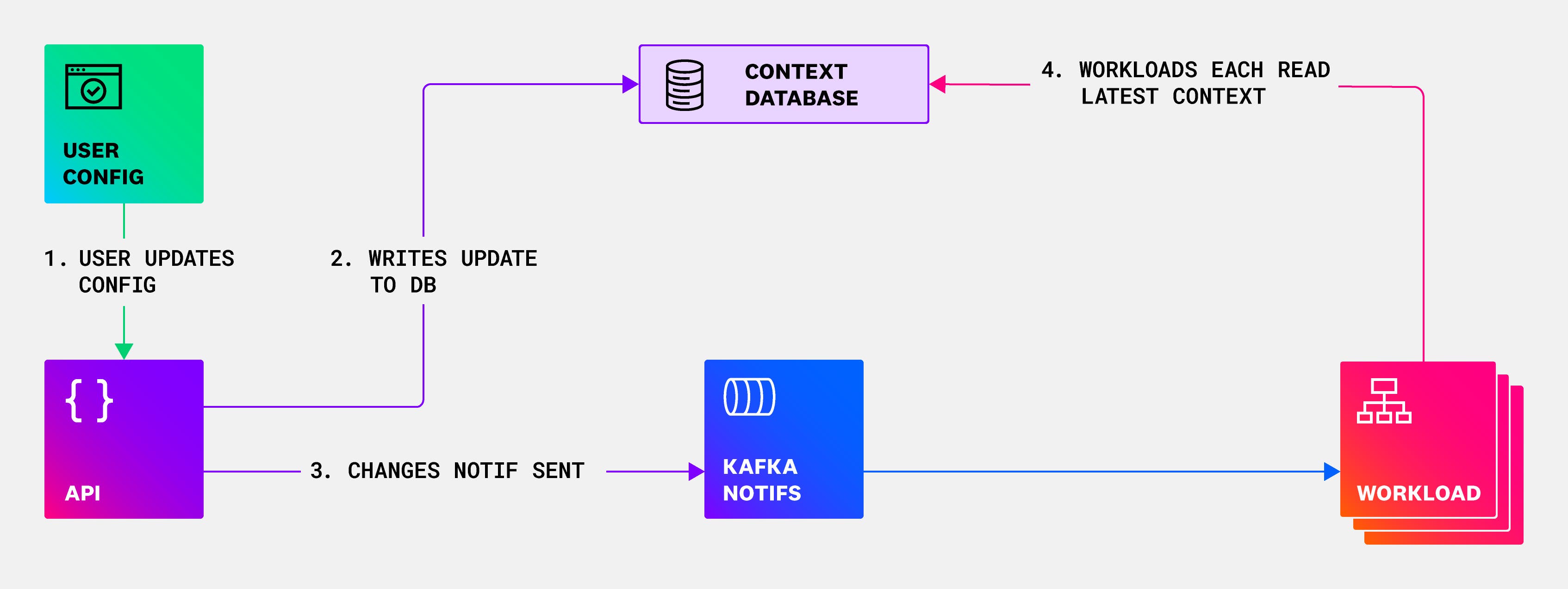 The diagram shows the v1 context loading architecture. The diagram shows the v1 context loading architecture.
