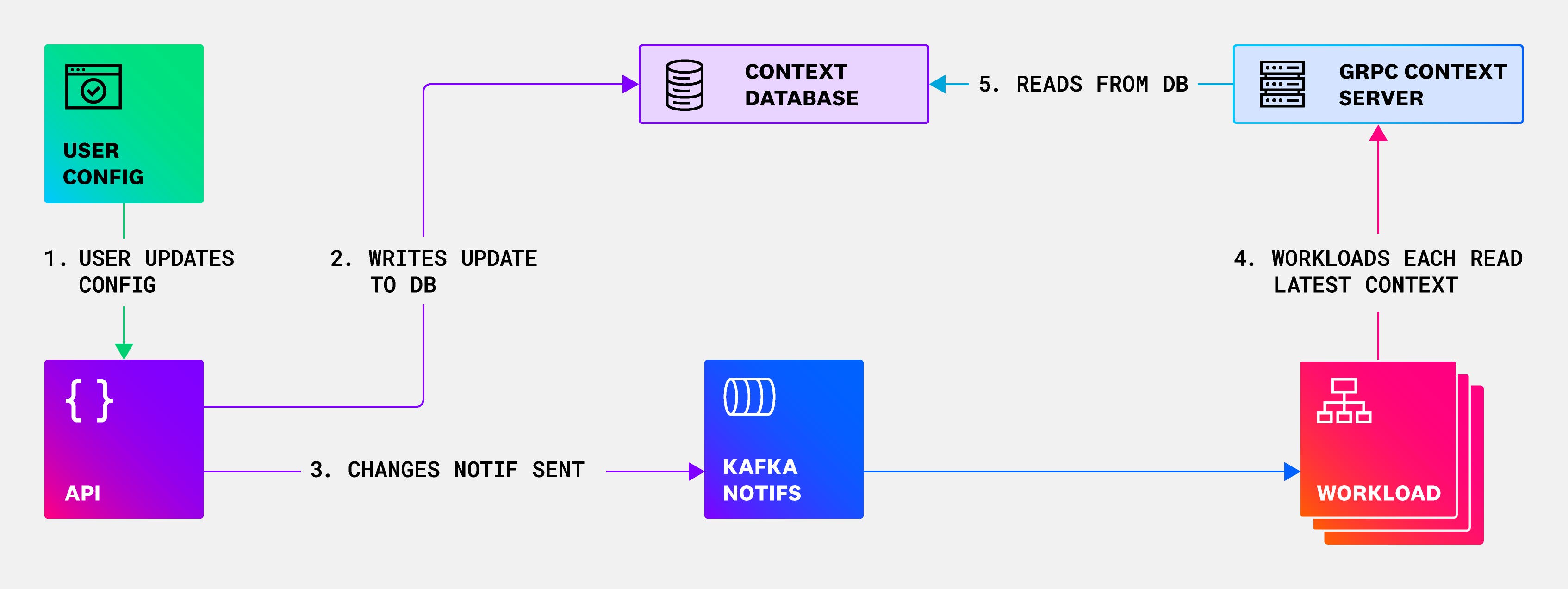 Moving database access to a GRPC context server. Moving database access to a GRPC context server.