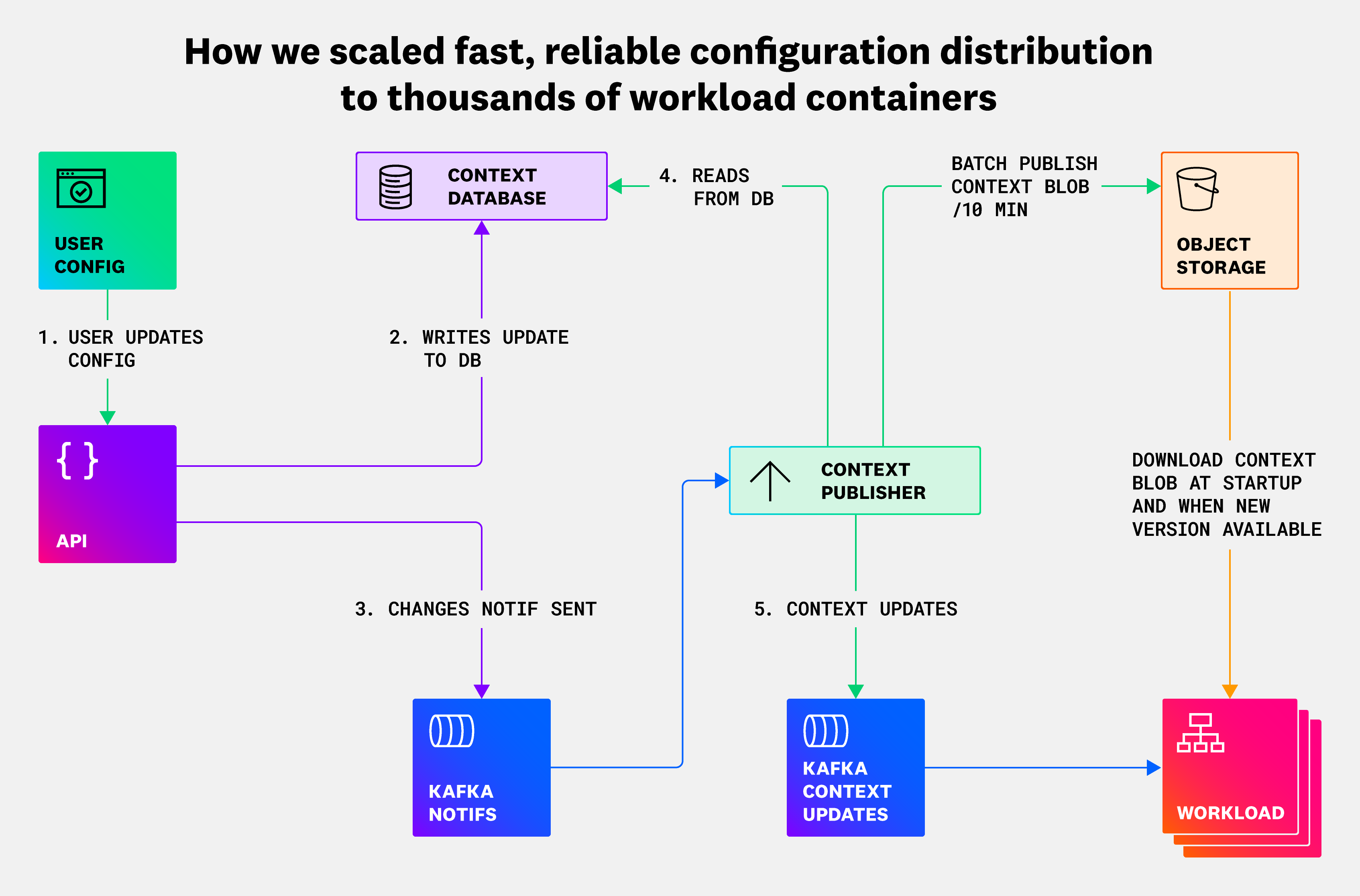 context-publisher architecture.
