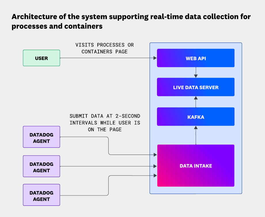 Architecture of the system supporting real-time data collection for processes and containers.