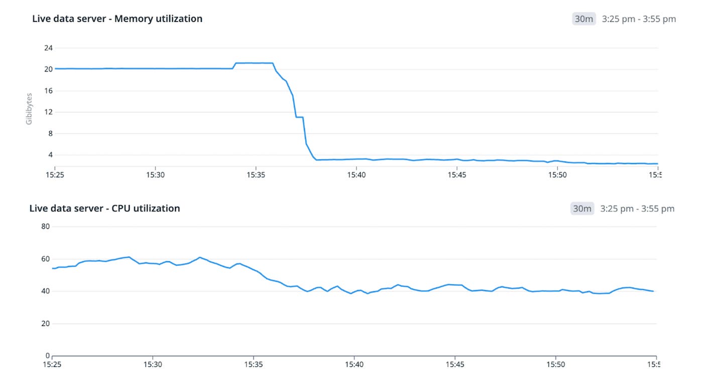 Screenshot showing memory and CPU usage improvements. Screenshot showing memory and CPU usage improvements.