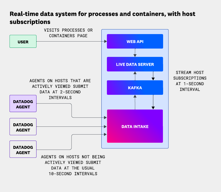 Architecture of the system supporting real-time data collection for processes and containers. Live data collection is only enabled for actively viewed hosts. 