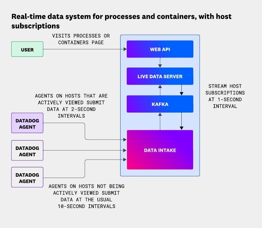 Architecture of the system supporting real-time data collection for processes and containers. Live data collection is only enabled for actively viewed hosts. Architecture of the system supporting real-time data collection for processes and containers. Live data collection is only enabled for actively viewed hosts.