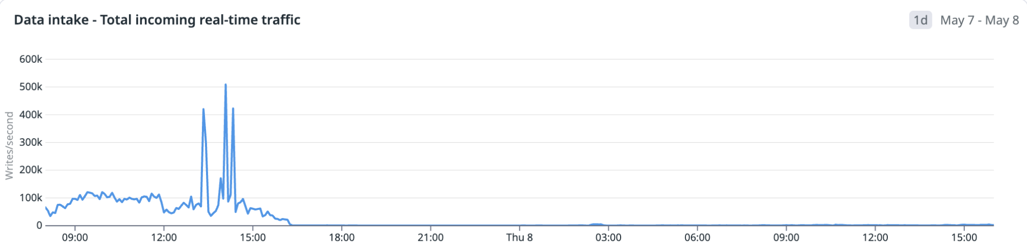 Screenshot showing a significant drop in peak volume–from 500,000 to just 5,000 messages per second.