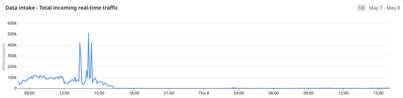 Screenshot showing a significant drop in peak volume–from 500,000 to just 5,000 messages per second. Screenshot showing a significant drop in peak volume–from 500,000 to just 5,000 messages per second.
