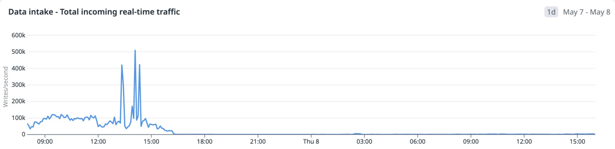 Screenshot showing a significant drop in peak volume–from 500,000 to just 5,000 messages per second. Screenshot showing a significant drop in peak volume–from 500,000 to just 5,000 messages per second.