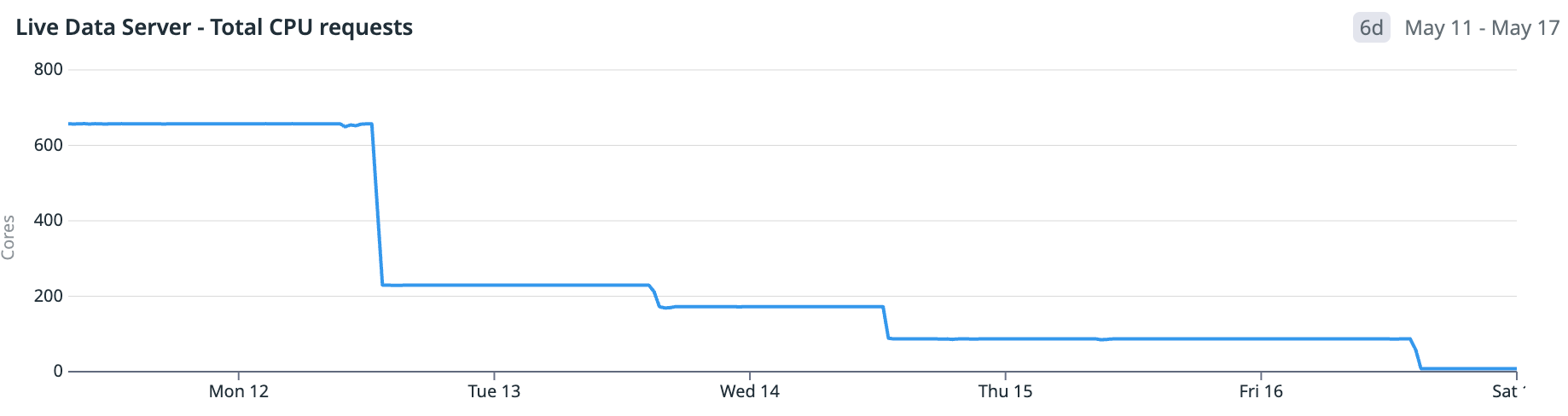 Screenshot showing that we scaled down our live data service by approximately 98%.