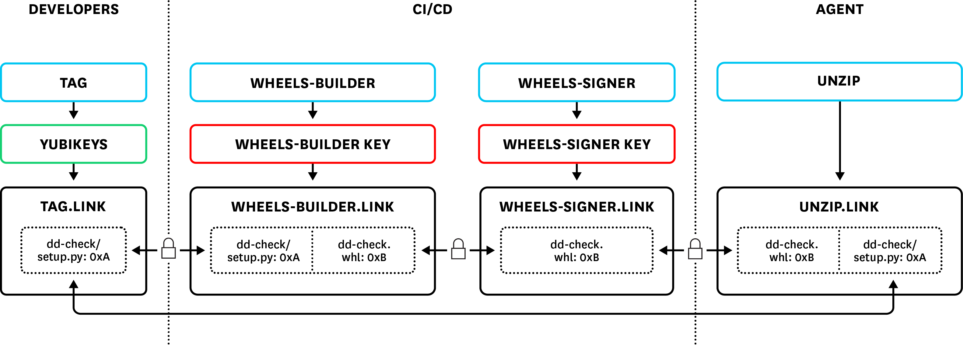 The Datadog Agent Integrations in-toto software supply chain
