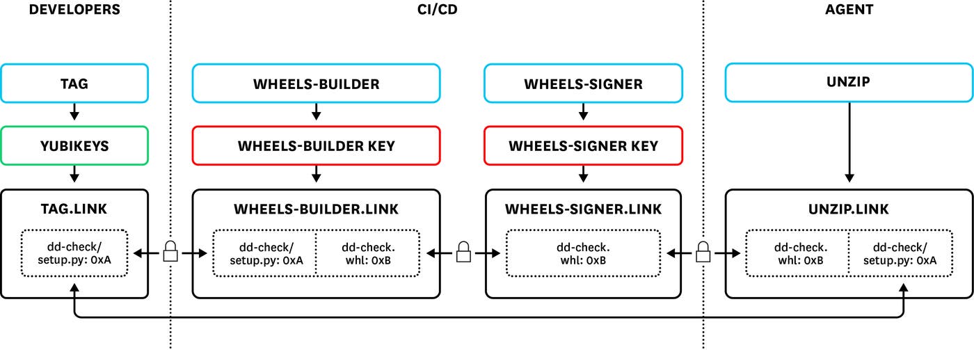The Datadog Agent Integrations in-toto software supply chain The Datadog Agent Integrations in-toto software supply chain