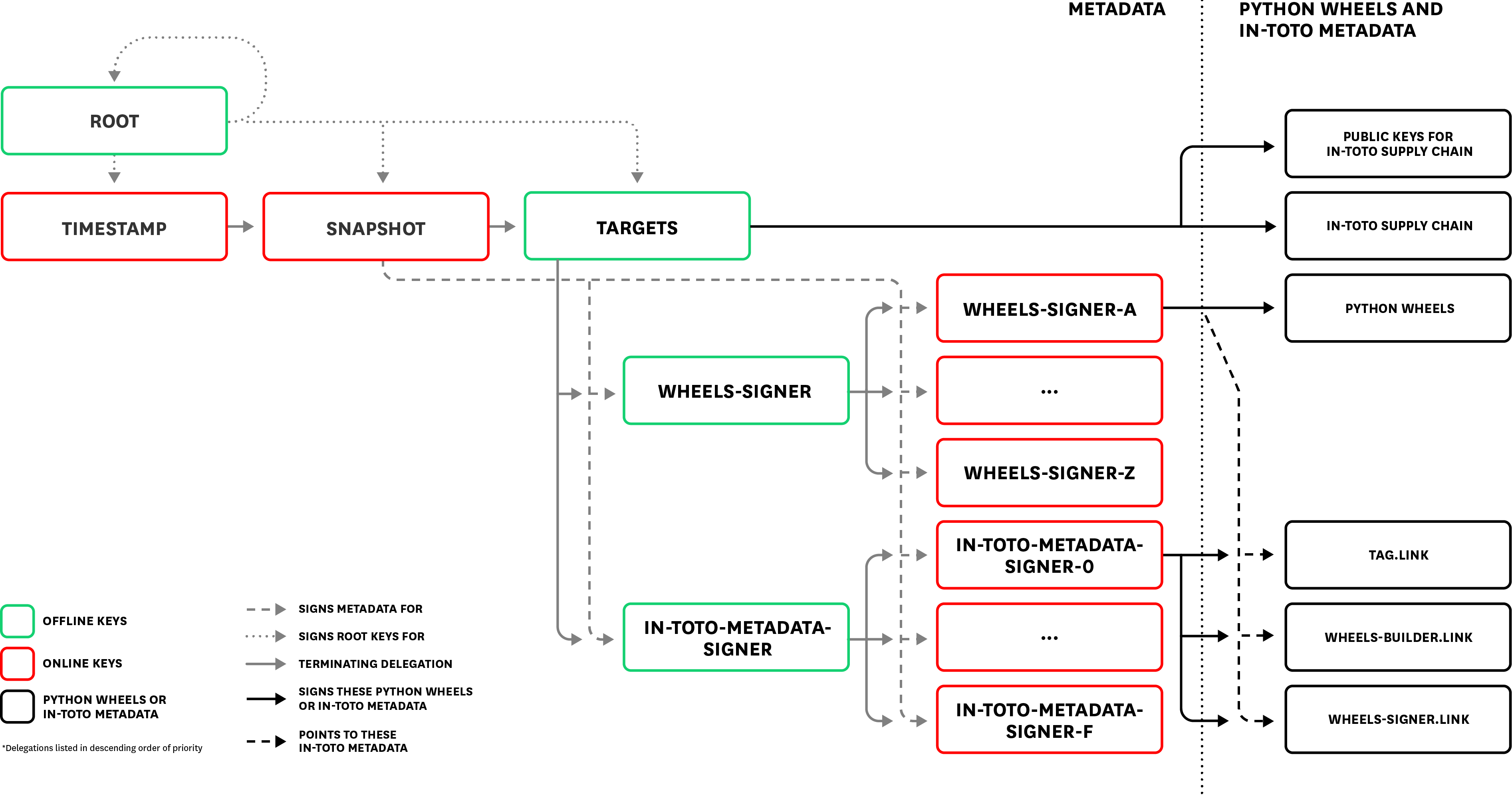 The Datadog Agent Integrations TUF security model