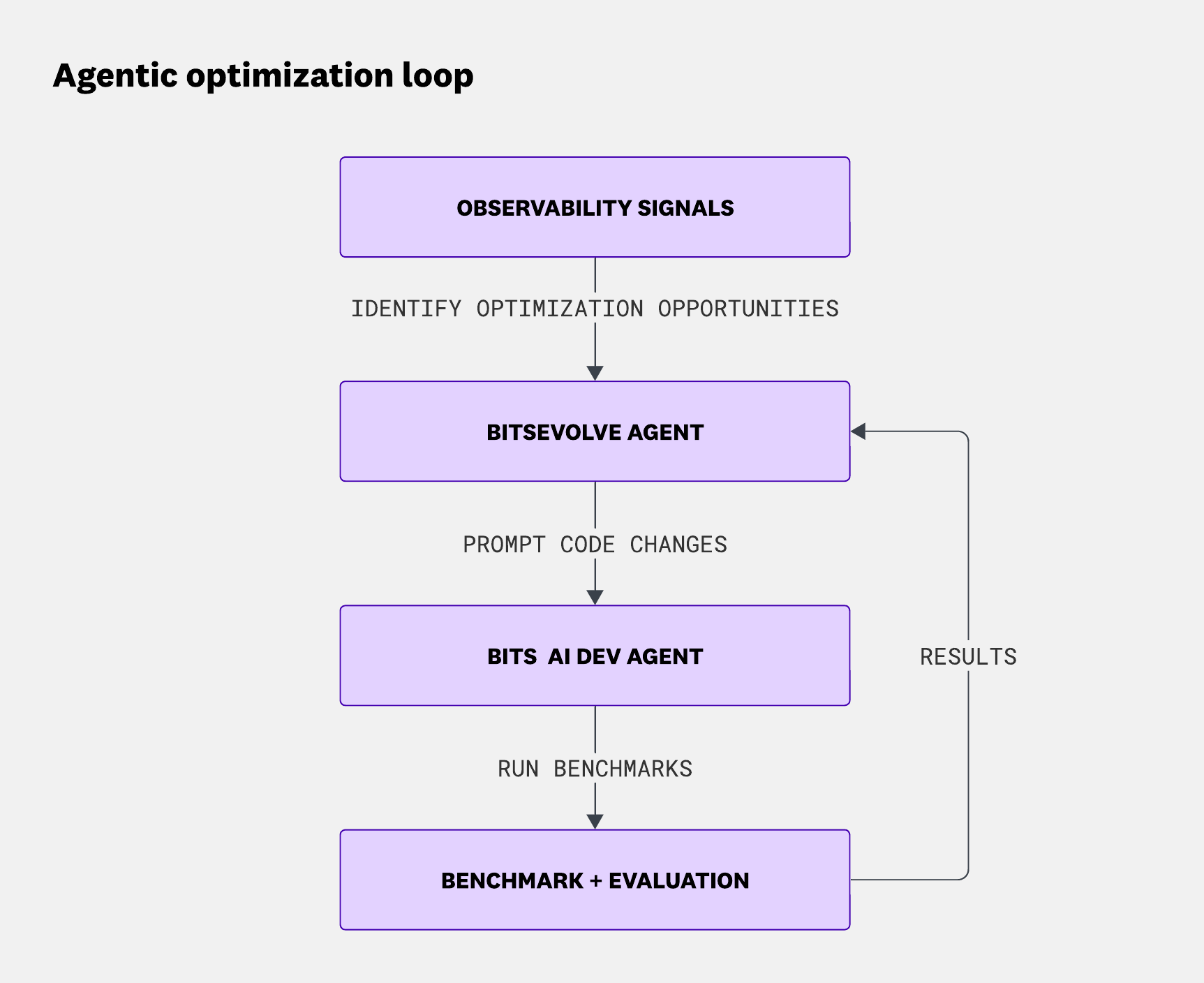 BitsEvolve's optimization loop, integrating Datadog observability with AI agents, benchmark execution, and evaluation.