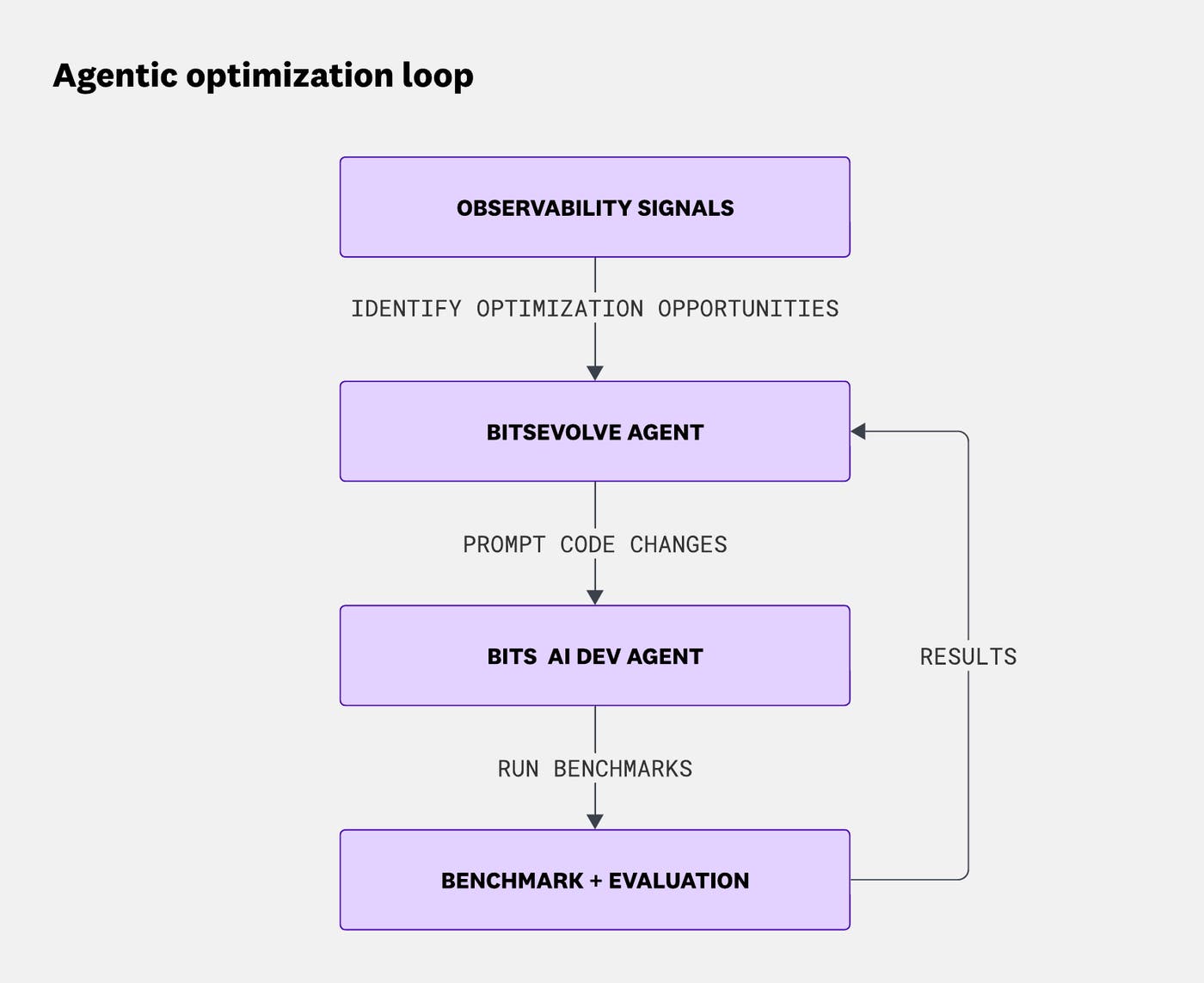 BitsEvolve's optimization loop, integrating Datadog observability with AI agents, benchmark execution, and evaluation. BitsEvolve's optimization loop, integrating Datadog observability with AI agents, benchmark execution, and evaluation.