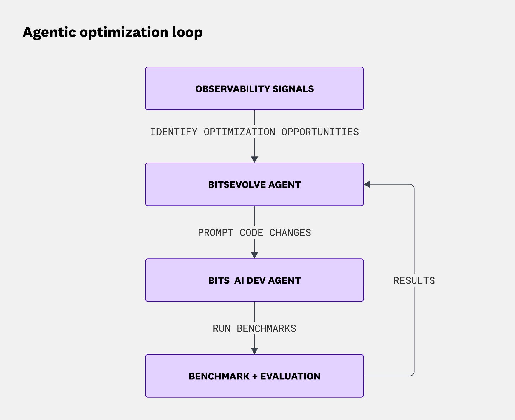 BitsEvolve's optimization loop, integrating Datadog observability with AI agents, benchmark execution, and evaluation. BitsEvolve's optimization loop, integrating Datadog observability with AI agents, benchmark execution, and evaluation.
