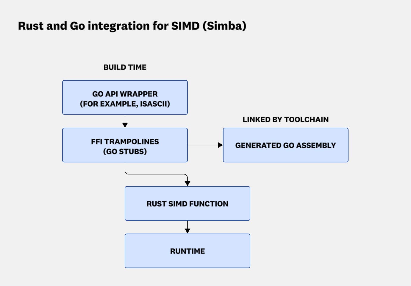Diagram showing Simba’s Rust–Go integration: Go API wrapper generates trampolines and assembly at build time, linked to Rust SIMD functions at runtime. Diagram showing Simba’s Rust–Go integration: Go API wrapper generates trampolines and assembly at build time, linked to Rust SIMD functions at runtime.