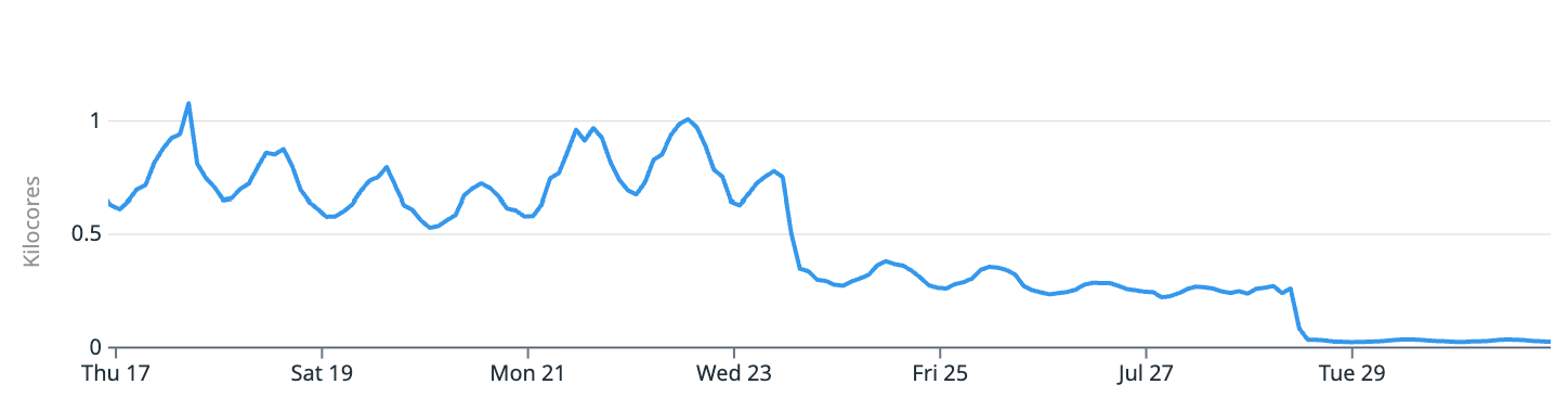 Compute usage before and after SecureWrite optimization, showing a 97% drop in kilocore consumption.