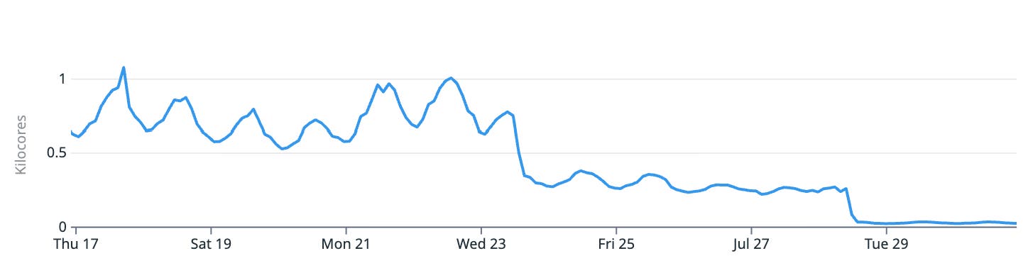 Compute usage before and after SecureWrite optimization, showing a 97% drop in kilocore consumption. Compute usage before and after SecureWrite optimization, showing a 97% drop in kilocore consumption.