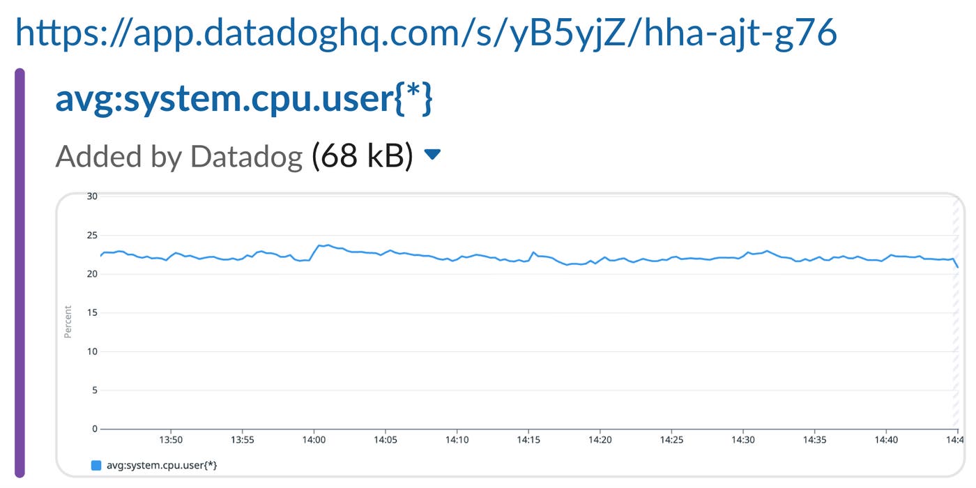 Screenshot of a Slack message showing a Datadog share URL, the metric name avg:system.cpu.user{*}, and a small embedded graph preview with a 3-day time range. Screenshot of a Slack message showing a Datadog share URL, the metric name avg:system.cpu.user{*}, and a small embedded graph preview with a 3-day time range.
