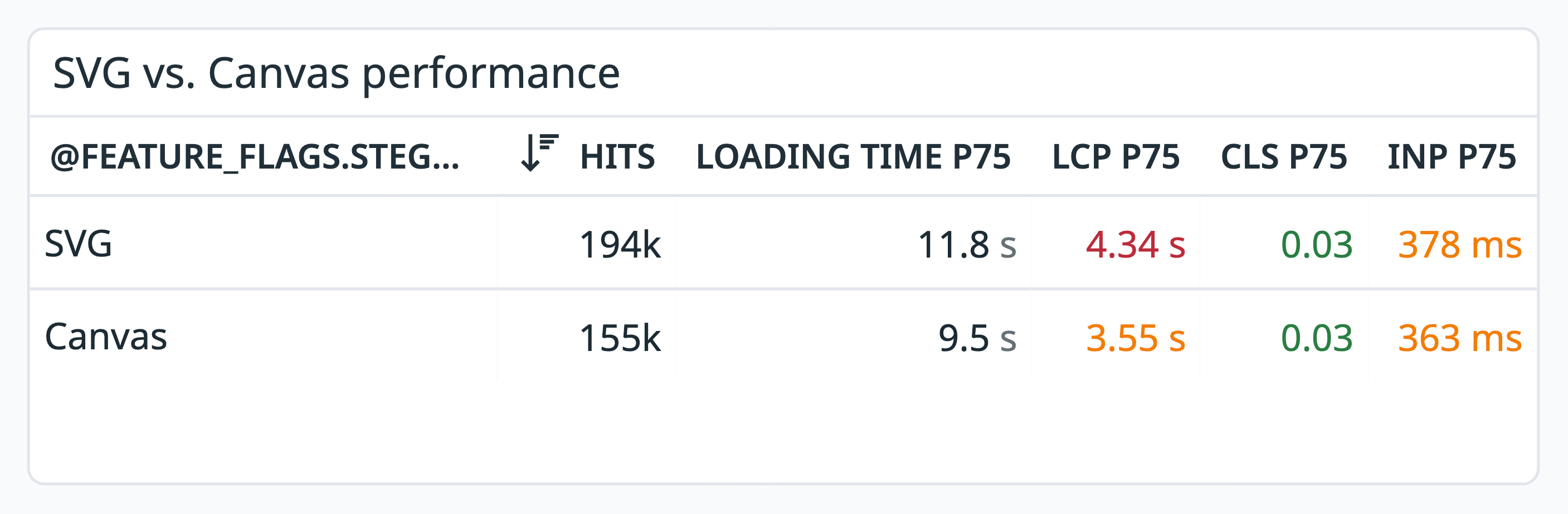 Performance comparison table titled 'SVG vs. Canvas performance.' SVG shows 194k hits, 11.8 s loading time, 4.34 s LCP, 0.03 CLS, and 378 ms INP. Canvas shows 155k hits, 9.5 s loading time, 3.55 s LCP, 0.03 CLS, and 363 ms INP.