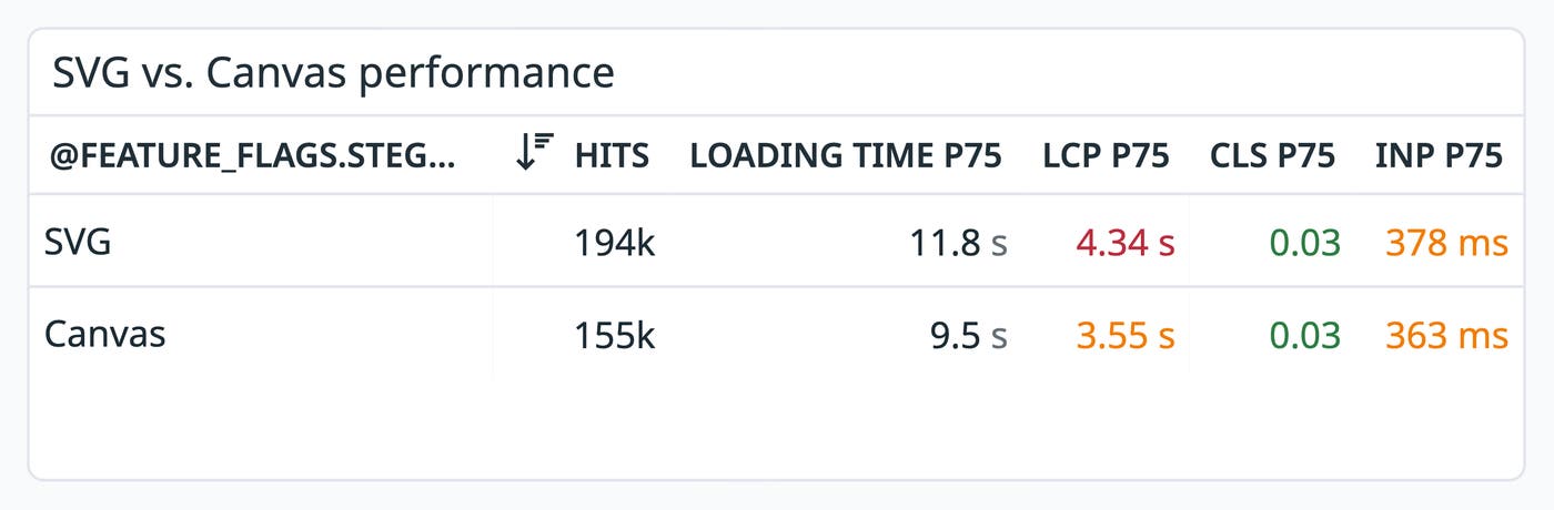 Performance comparison table titled 'SVG vs. Canvas performance.' SVG shows 194k hits, 11.8 s loading time, 4.34 s LCP, 0.03 CLS, and 378 ms INP. Canvas shows 155k hits, 9.5 s loading time, 3.55 s LCP, 0.03 CLS, and 363 ms INP. Performance comparison table titled 'SVG vs. Canvas performance.' SVG shows 194k hits, 11.8 s loading time, 4.34 s LCP, 0.03 CLS, and 378 ms INP. Canvas shows 155k hits, 9.5 s loading time, 3.55 s LCP, 0.03 CLS, and 363 ms INP.