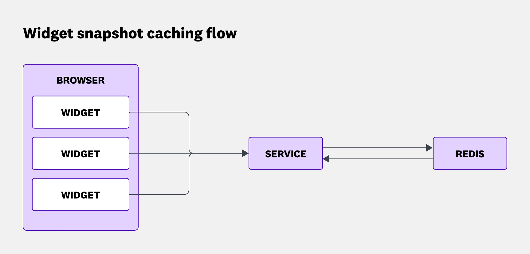 Diagram showing widgets in a browser sending data to a service, which stores and retrieves records from Redis.