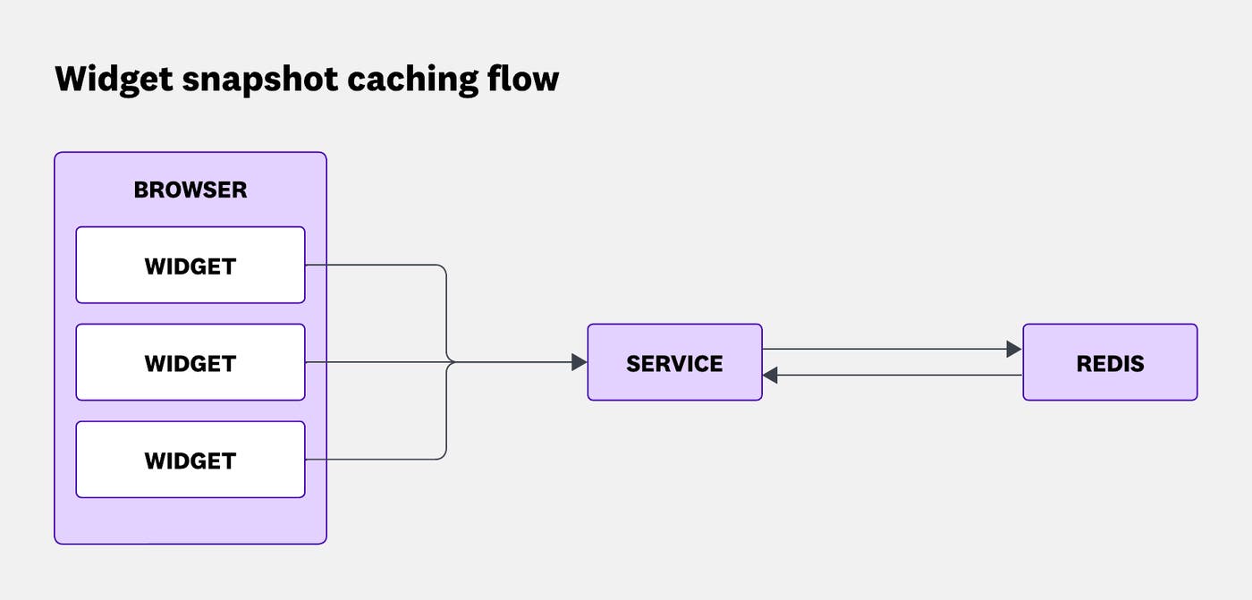 Diagram showing widgets in a browser sending data to a service, which stores and retrieves records from Redis. Diagram showing widgets in a browser sending data to a service, which stores and retrieves records from Redis.