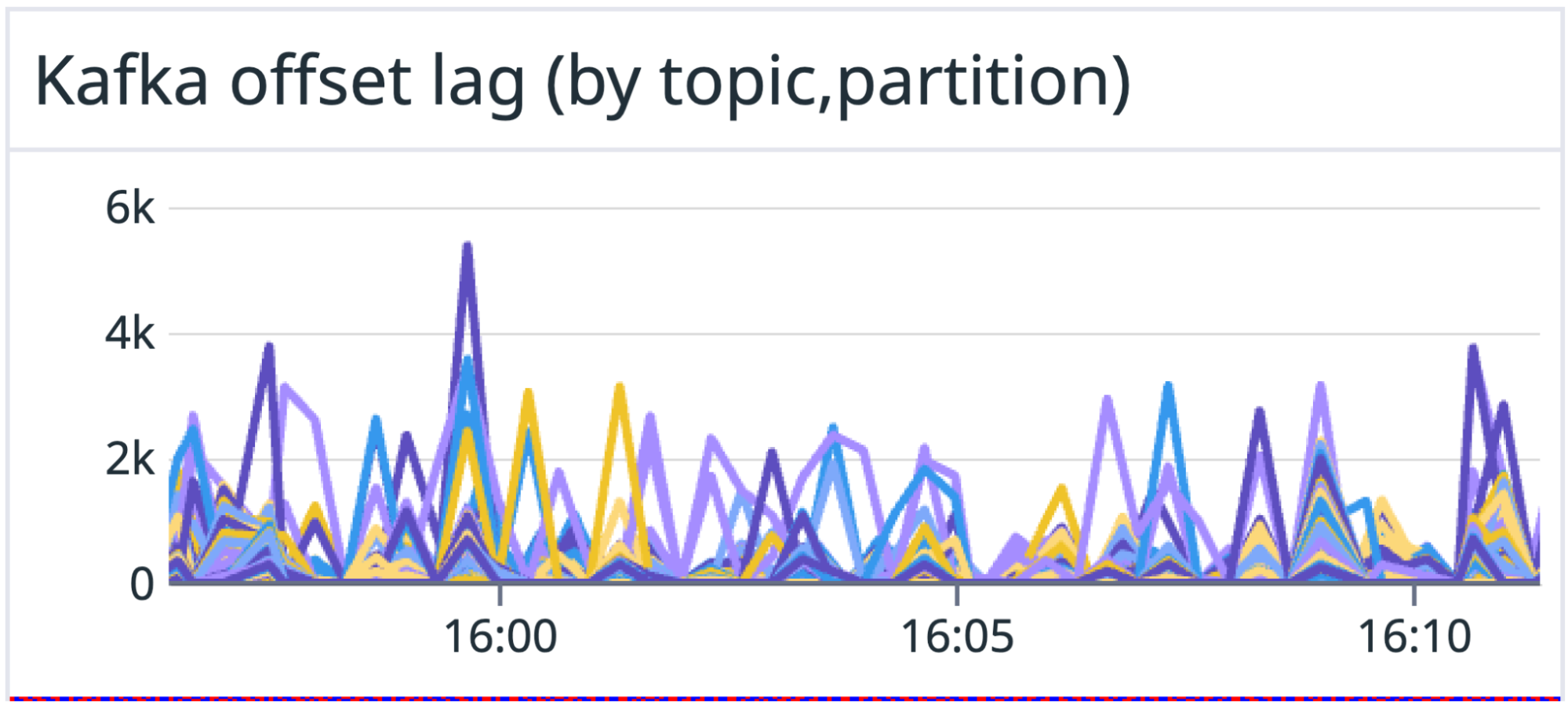 Line graph titled “Kafka offset lag (by topic,partition)” with colorful time series plotted over a fifteen-minute window. Shows the type of widget where border-level watermarking is applied.