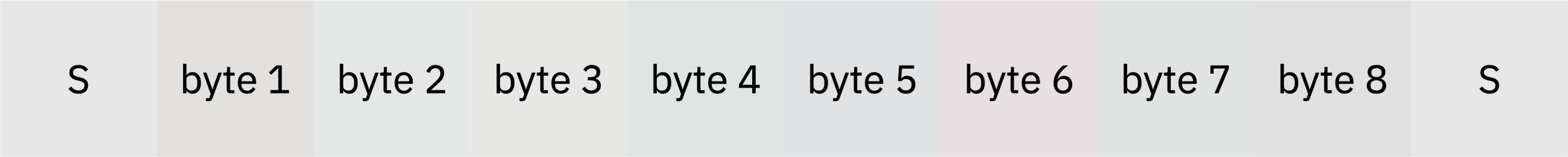 Diagram of a horizontal sequence of pixels labeled S, byte 1 through byte 8, and S, illustrating a watermark where sentinel pixels mark the start and end, and the eight inner pixels each encode one byte of data.