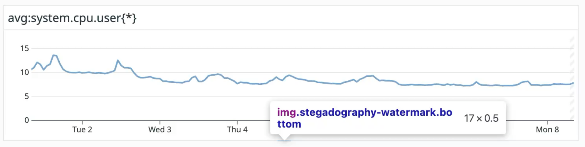 Line graph of average system CPU usage with a browser tooltip revealing the embedded watermark image (img.stegadography-watermark.bottom) and its dimensions (17×0.5 px).