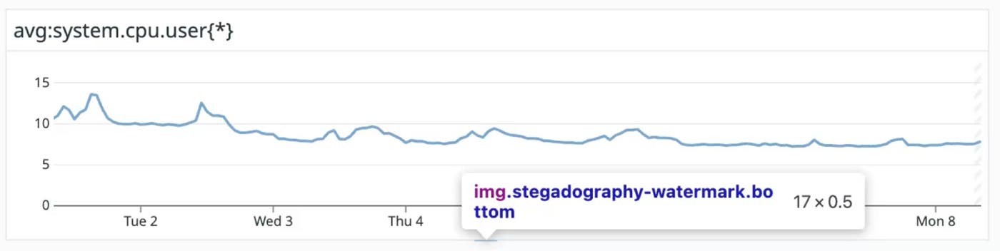 Line graph of average system CPU usage with a browser tooltip revealing the embedded watermark image (img.stegadography-watermark.bottom) and its dimensions (17×0.5 px). Line graph of average system CPU usage with a browser tooltip revealing the embedded watermark image (img.stegadography-watermark.bottom) and its dimensions (17×0.5 px).