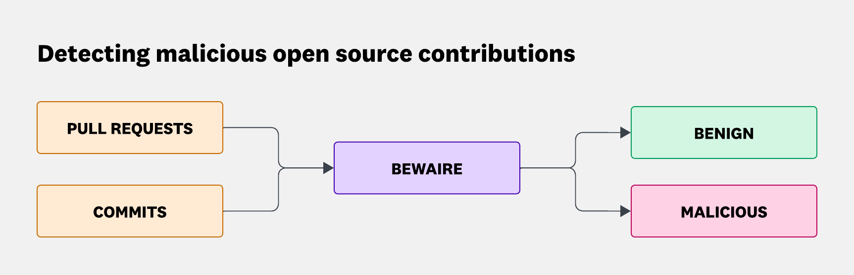 Diagram that shows how BewAIre classifies pull requests and commits as benign or malicious.