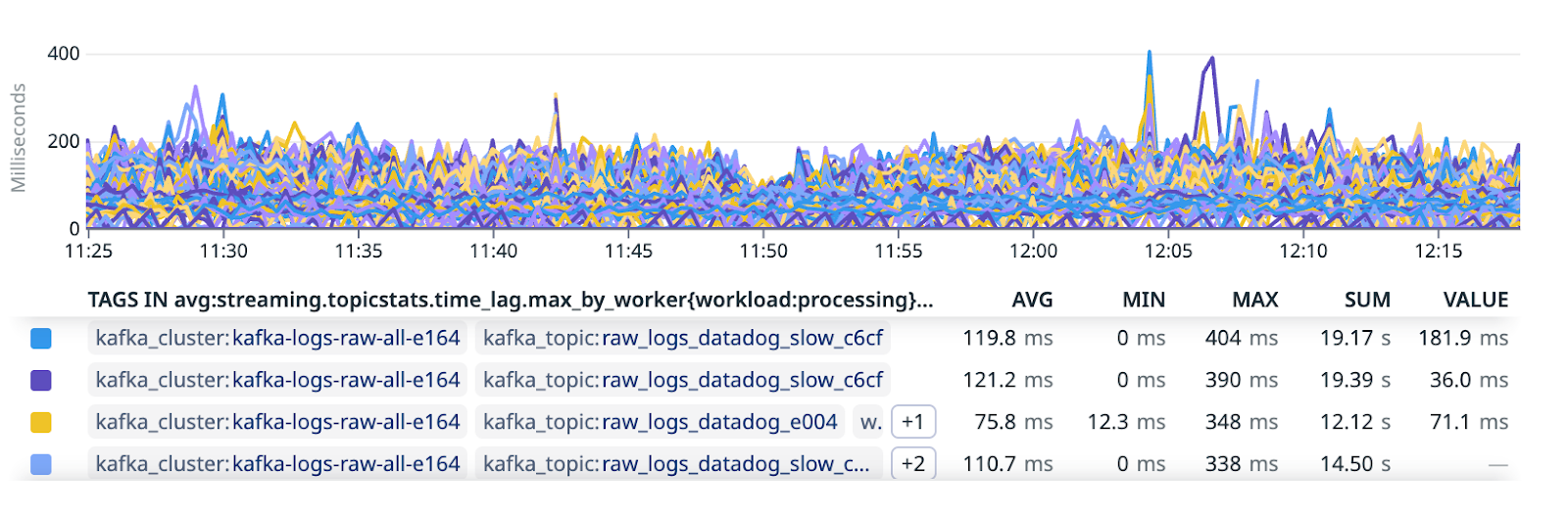 Commit logs showing lag times across Kafka clusters.