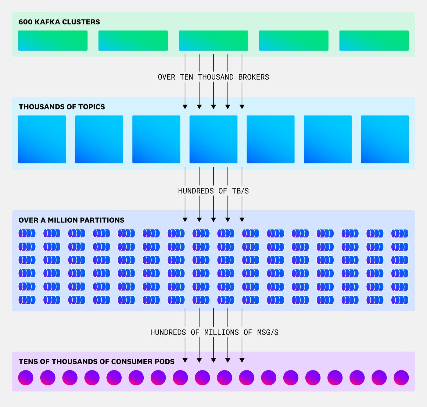 The hierarchy and scope of Datadog's Streaming Platform. The hierarchy and scope of Datadog's Streaming Platform.