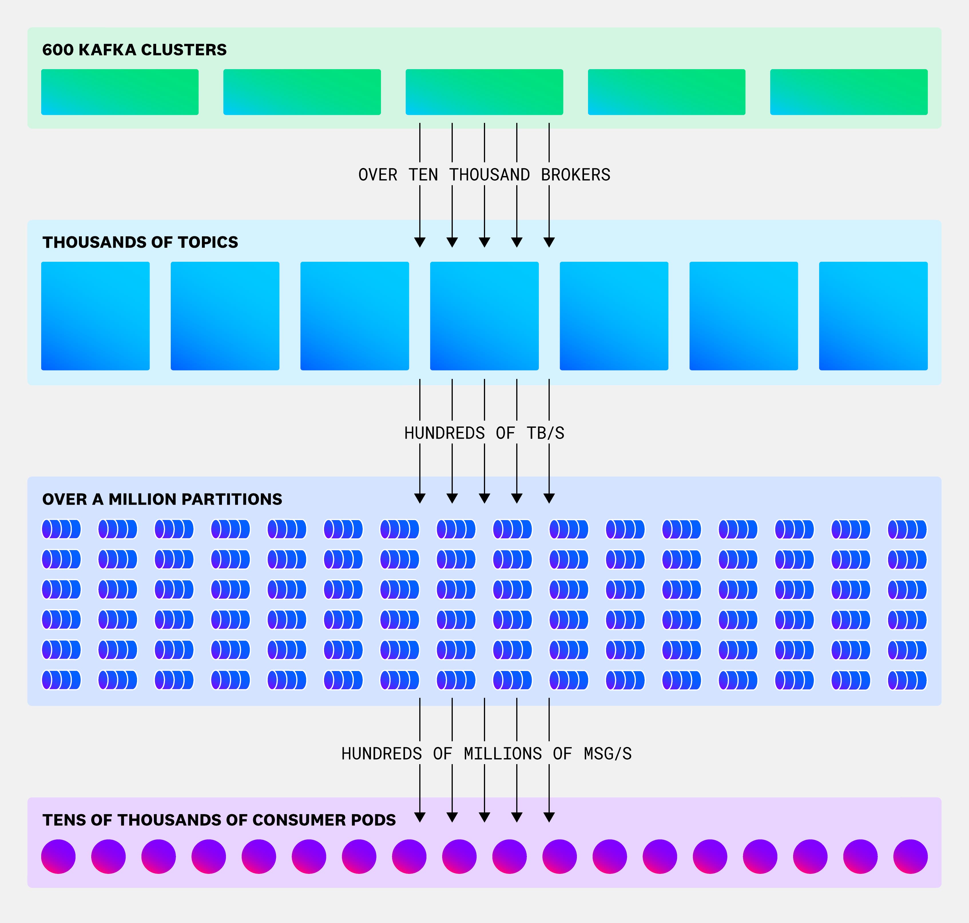 The hierarchy and scope of Datadog's Streaming Platform. The hierarchy and scope of Datadog's Streaming Platform.