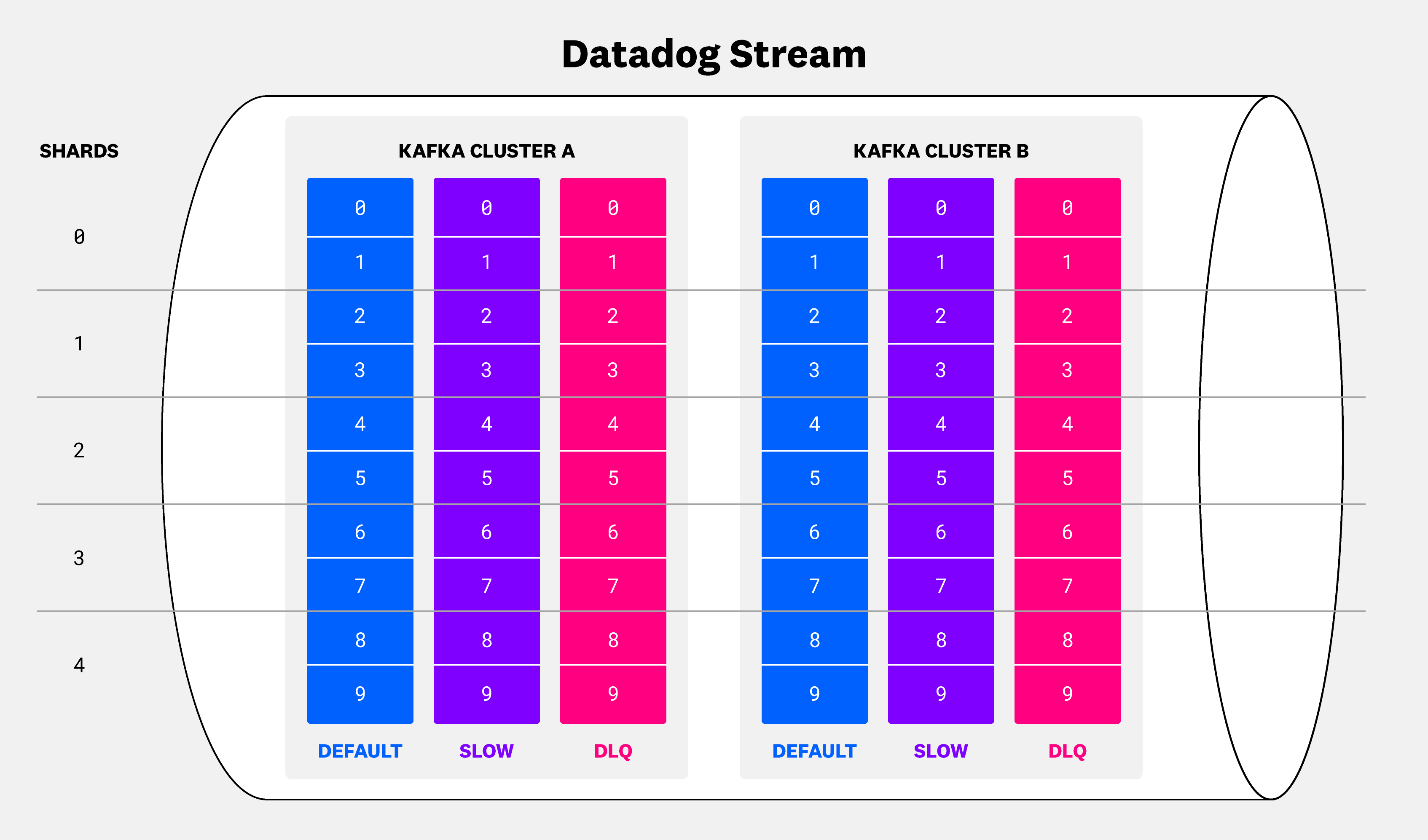 An abstract look inside a Stream.