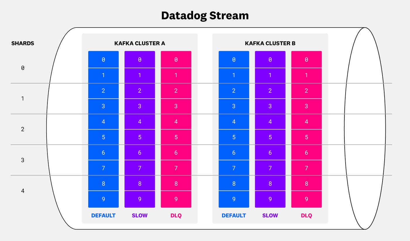 An abstract look inside a Stream. An abstract look inside a Stream.
