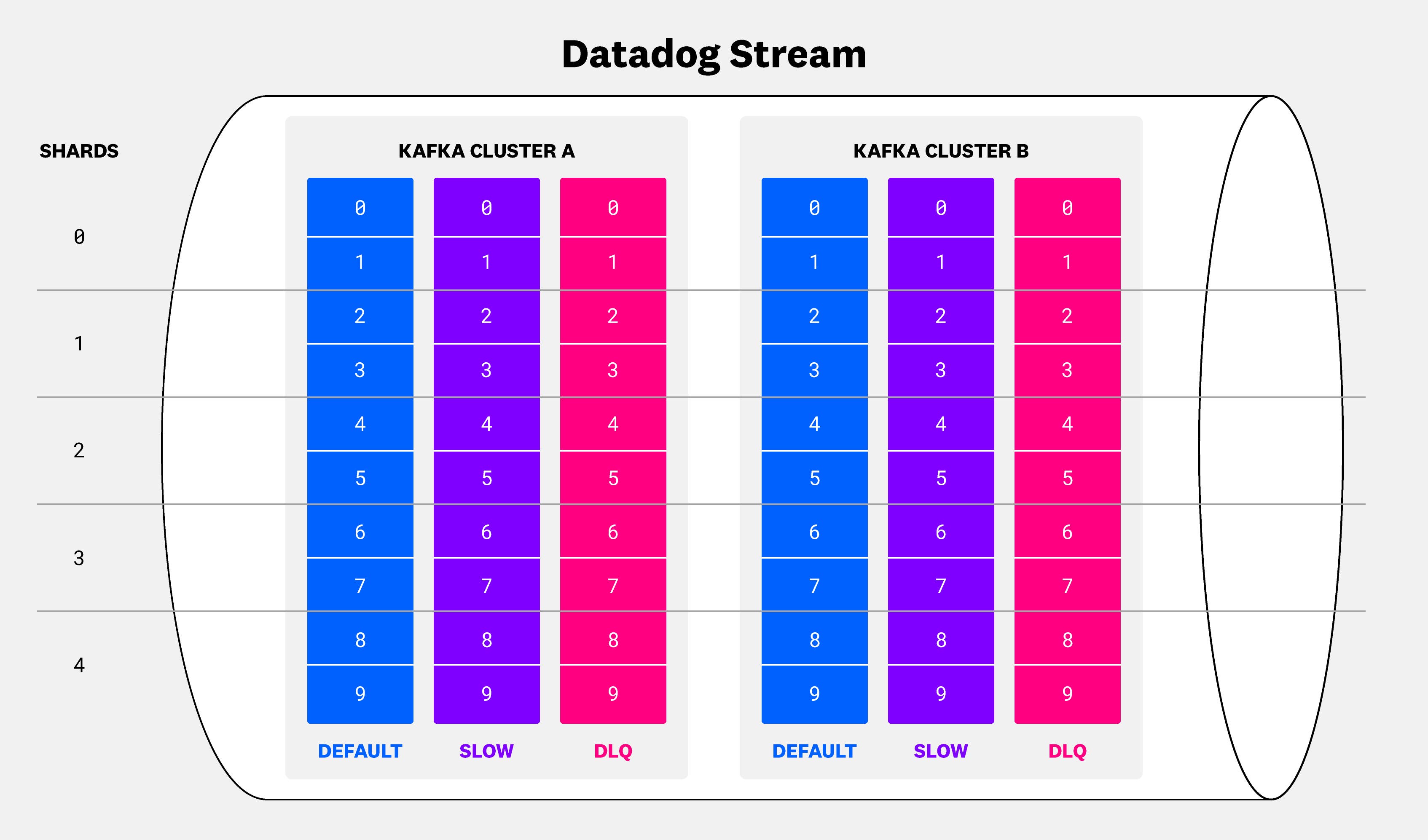 An abstract look inside a Stream. An abstract look inside a Stream.
