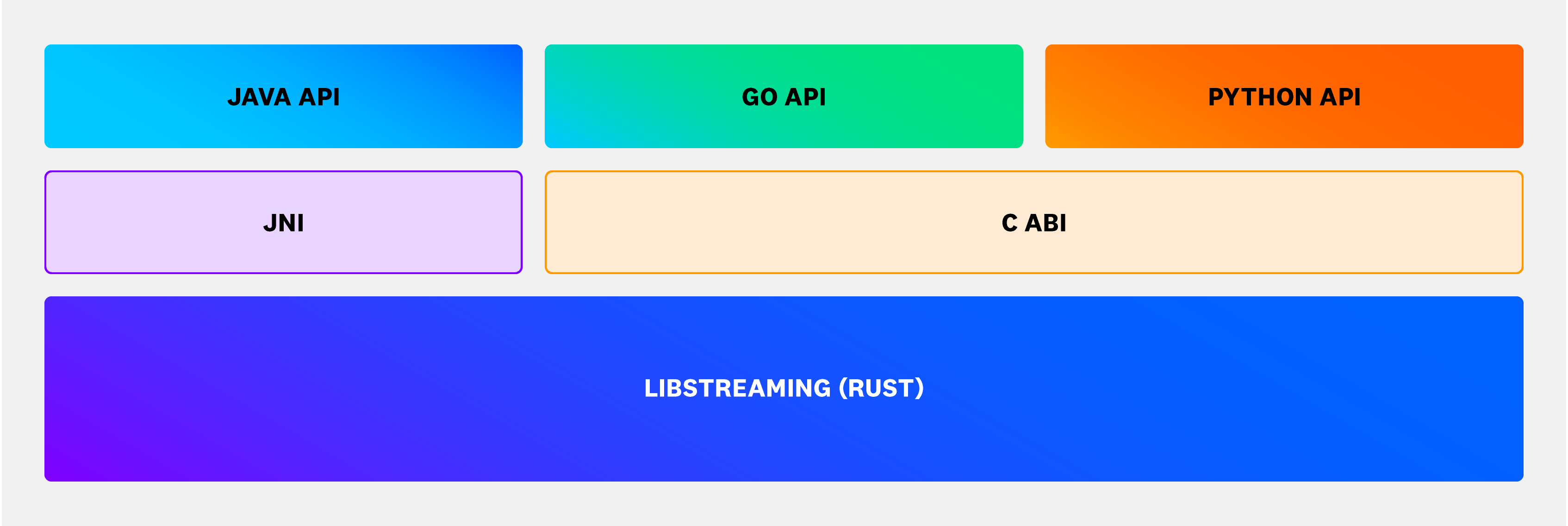 A hierarchical look at libstreaming as the foundation of the Streaming Platform.