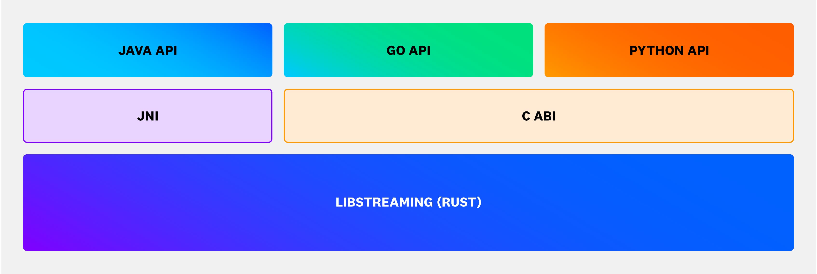 A hierarchical look at libstreaming as the foundation of the Streaming Platform. A hierarchical look at libstreaming as the foundation of the Streaming Platform.