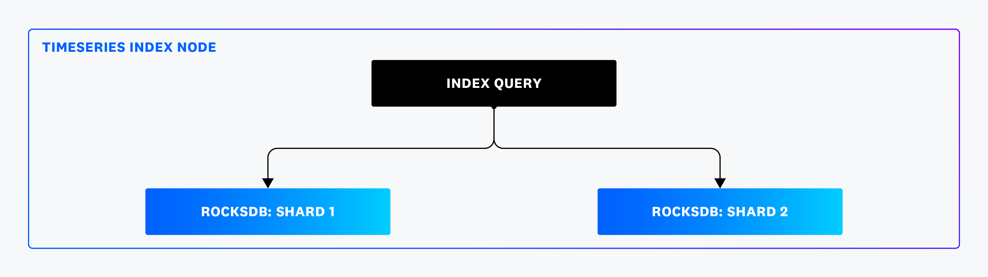 The index query fetches data from two RocksDB shards
