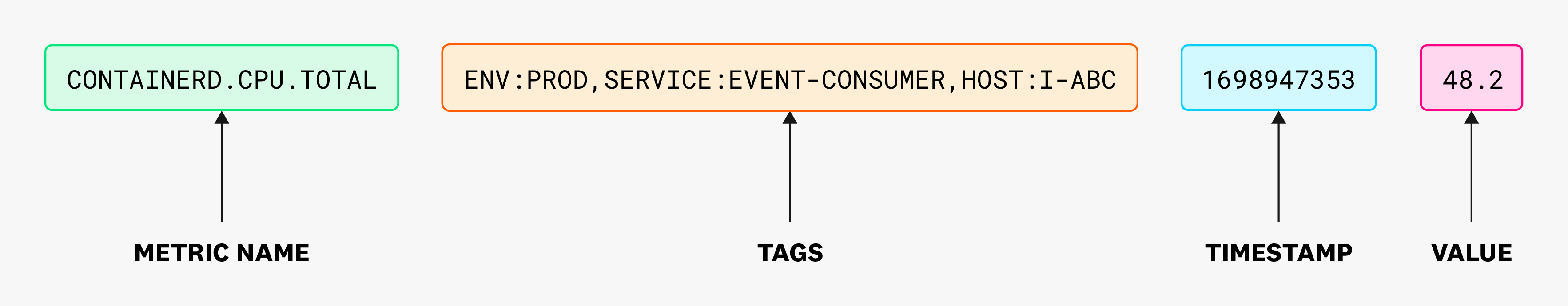 A metric named containerd.cpu.total, with the tags eng:prod, service:event-consumer, and host:I-ABC, a timestamp, and a value.