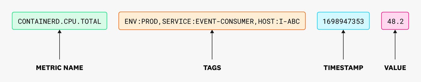 A metric named containerd.cpu.total, with the tags eng:prod, service:event-consumer, and host:I-ABC, a timestamp, and a value. A metric named containerd.cpu.total, with the tags eng:prod, service:event-consumer, and host:I-ABC, a timestamp, and a value.