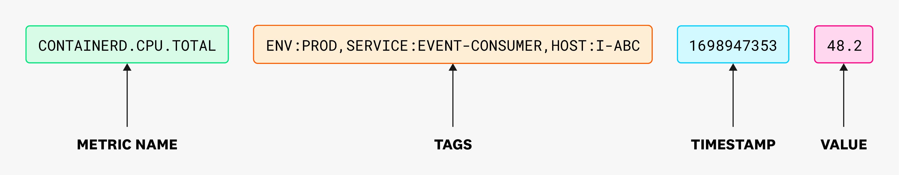 A metric named containerd.cpu.total, with the tags eng:prod, service:event-consumer, and host:I-ABC, a timestamp, and a value. A metric named containerd.cpu.total, with the tags eng:prod, service:event-consumer, and host:I-ABC, a timestamp, and a value.