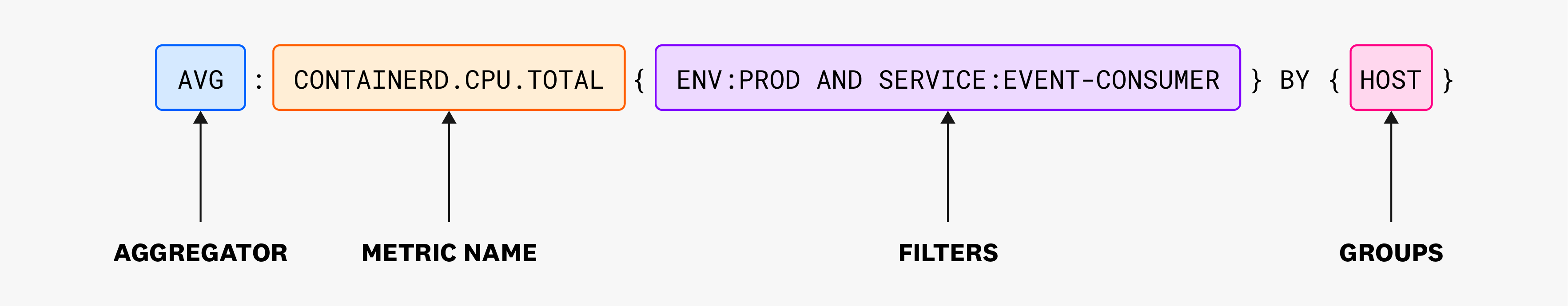 A metric name with tag filters, grouped by host and aggregated using the average function.