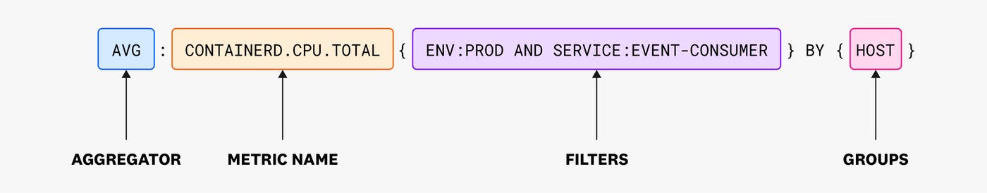 A metric name with tag filters, grouped by host and aggregated using the average function. A metric name with tag filters, grouped by host and aggregated using the average function.